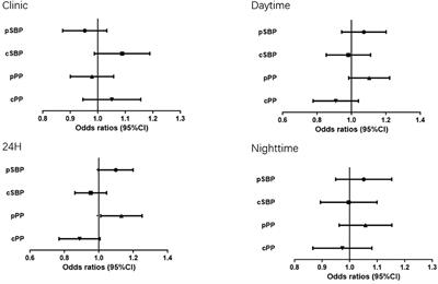 Disparate Associations of 24-h Central Aortic and Brachial Cuff Blood Pressure With Hypertension-Mediated Organ Damage and Cardiovascular Risk